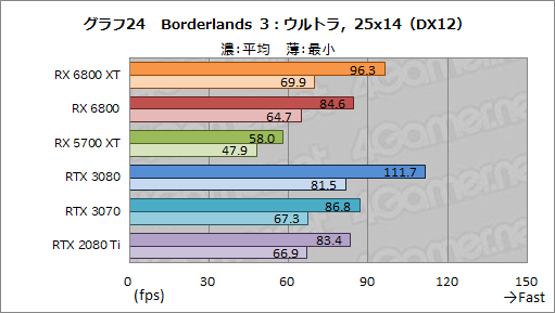 画像ギャラリー No.037のサムネイル画像 / AMDの新世代GPU「Radeon RX 6800 XT＆RX 6800」レビュー。期待のレイトレ対応GPUは競合であるRTX 3080/3070と戦えるのか？