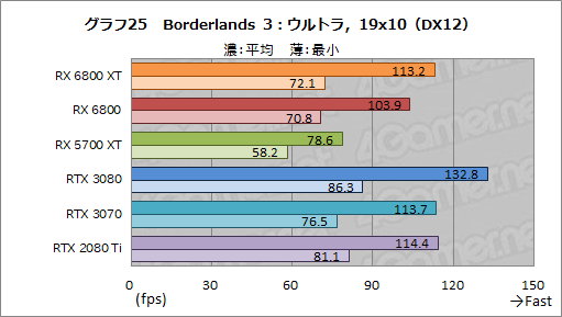 画像ギャラリー No.038のサムネイル画像 / AMDの新世代GPU「Radeon RX 6800 XT＆RX 6800」レビュー。期待のレイトレ対応GPUは競合であるRTX 3080/3070と戦えるのか？