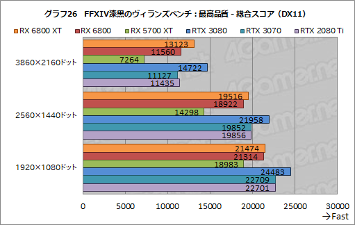 画像ギャラリー No.039のサムネイル画像 / AMDの新世代GPU「Radeon RX 6800 XT＆RX 6800」レビュー。期待のレイトレ対応GPUは競合であるRTX 3080/3070と戦えるのか？