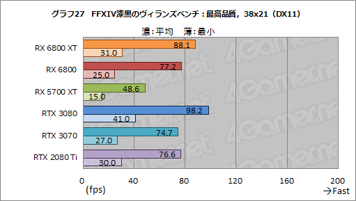 画像ギャラリー No.040のサムネイル画像 / AMDの新世代GPU「Radeon RX 6800 XT＆RX 6800」レビュー。期待のレイトレ対応GPUは競合であるRTX 3080/3070と戦えるのか？