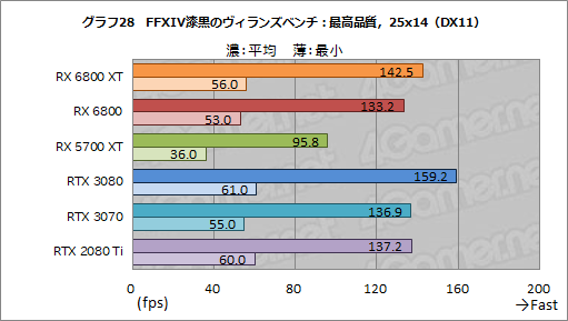 画像ギャラリー No.041のサムネイル画像 / AMDの新世代GPU「Radeon RX 6800 XT＆RX 6800」レビュー。期待のレイトレ対応GPUは競合であるRTX 3080/3070と戦えるのか？