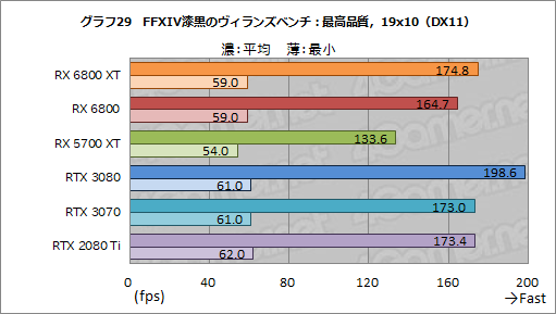 画像ギャラリー No.042のサムネイル画像 / AMDの新世代GPU「Radeon RX 6800 XT＆RX 6800」レビュー。期待のレイトレ対応GPUは競合であるRTX 3080/3070と戦えるのか？