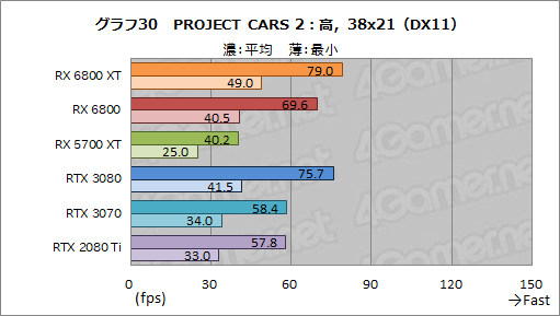画像ギャラリー No.043のサムネイル画像 / AMDの新世代GPU「Radeon RX 6800 XT＆RX 6800」レビュー。期待のレイトレ対応GPUは競合であるRTX 3080/3070と戦えるのか？