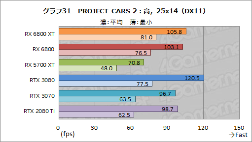 画像ギャラリー No.044のサムネイル画像 / AMDの新世代GPU「Radeon RX 6800 XT＆RX 6800」レビュー。期待のレイトレ対応GPUは競合であるRTX 3080/3070と戦えるのか？