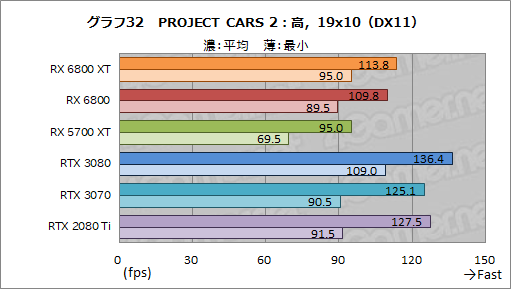 画像ギャラリー No.045のサムネイル画像 / AMDの新世代GPU「Radeon RX 6800 XT＆RX 6800」レビュー。期待のレイトレ対応GPUは競合であるRTX 3080/3070と戦えるのか？