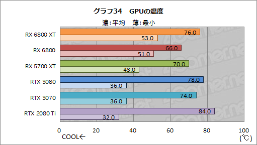 画像ギャラリー No.047のサムネイル画像 / AMDの新世代GPU「Radeon RX 6800 XT＆RX 6800」レビュー。期待のレイトレ対応GPUは競合であるRTX 3080/3070と戦えるのか？