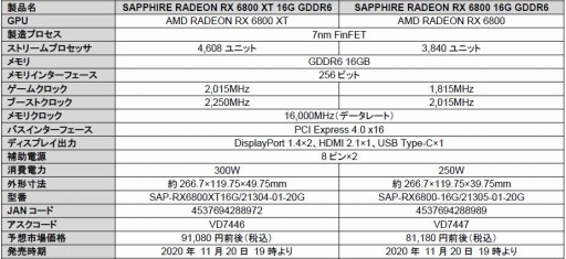画像ギャラリー No.003のサムネイル画像 / Sapphire製のRadeon RX 6800 XT＆RX 6800搭載カードが20日19時発売