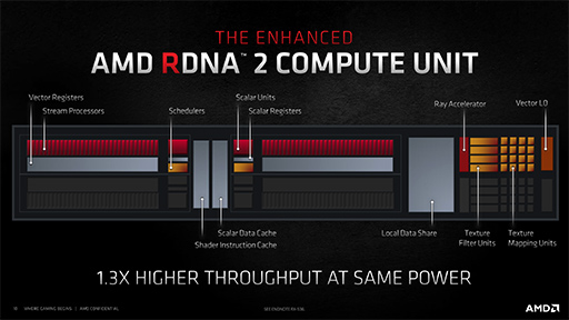 画像ギャラリー No.009のサムネイル画像 / 西川善司の3DGE:「Radeon RX 6000」詳報。高性能の鍵となる「Infinity Cache」と「Smart Access Memory」の仕組みとは
