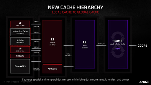 画像ギャラリー No.015のサムネイル画像 / 西川善司の3DGE:「Radeon RX 6000」詳報。高性能の鍵となる「Infinity Cache」と「Smart Access Memory」の仕組みとは