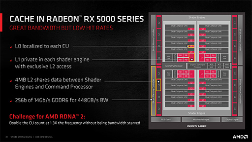 画像ギャラリー No.017のサムネイル画像 / 西川善司の3DGE:「Radeon RX 6000」詳報。高性能の鍵となる「Infinity Cache」と「Smart Access Memory」の仕組みとは
