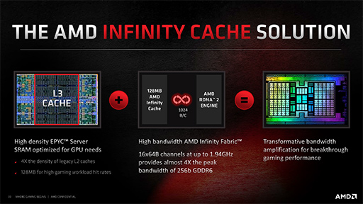 画像ギャラリー No.022のサムネイル画像 / 西川善司の3DGE:「Radeon RX 6000」詳報。高性能の鍵となる「Infinity Cache」と「Smart Access Memory」の仕組みとは