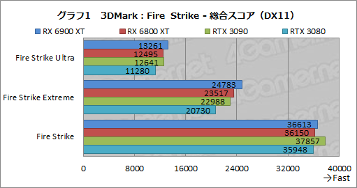 画像ギャラリー No.021のサムネイル画像 / 「Radeon RX 6900 XT」レビュー。フルスペック版Navi 2X搭載のRadeon最上位モデルは,GeForce RTX 3090と戦える製品なのか