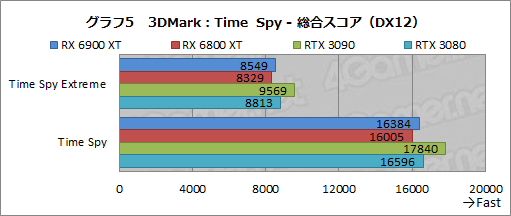 画像ギャラリー No.025のサムネイル画像 / 「Radeon RX 6900 XT」レビュー。フルスペック版Navi 2X搭載のRadeon最上位モデルは,GeForce RTX 3090と戦える製品なのか