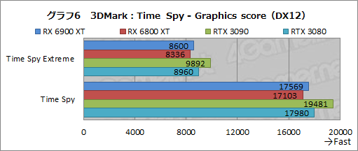 画像ギャラリー No.026のサムネイル画像 / 「Radeon RX 6900 XT」レビュー。フルスペック版Navi 2X搭載のRadeon最上位モデルは,GeForce RTX 3090と戦える製品なのか