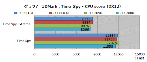 画像ギャラリー No.027のサムネイル画像 / 「Radeon RX 6900 XT」レビュー。フルスペック版Navi 2X搭載のRadeon最上位モデルは,GeForce RTX 3090と戦える製品なのか
