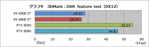 画像ギャラリー No.029のサムネイル画像 / 「Radeon RX 6900 XT」レビュー。フルスペック版Navi 2X搭載のRadeon最上位モデルは,GeForce RTX 3090と戦える製品なのか