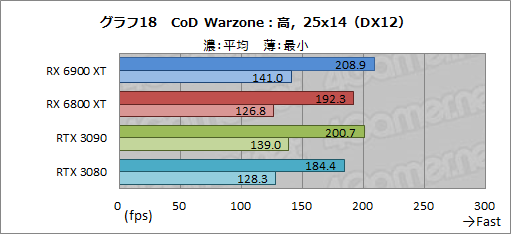 画像ギャラリー No.038のサムネイル画像 / 「Radeon RX 6900 XT」レビュー。フルスペック版Navi 2X搭載のRadeon最上位モデルは,GeForce RTX 3090と戦える製品なのか