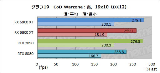 画像ギャラリー No.039のサムネイル画像 / 「Radeon RX 6900 XT」レビュー。フルスペック版Navi 2X搭載のRadeon最上位モデルは,GeForce RTX 3090と戦える製品なのか