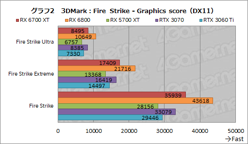 画像ギャラリー No.018のサムネイル画像 / 「Radeon RX 6700 XT」レビュー。RDNA 2世代のミドルクラス市場向けGPUは,RTX 3060 Tiと戦える実力を有する