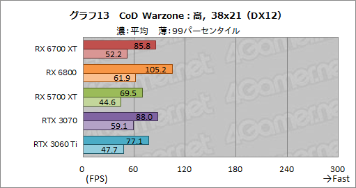 画像ギャラリー No.029のサムネイル画像 / 「Radeon RX 6700 XT」レビュー。RDNA 2世代のミドルクラス市場向けGPUは,RTX 3060 Tiと戦える実力を有する
