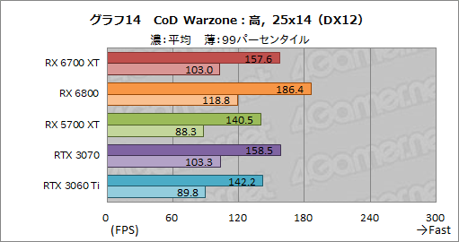 画像ギャラリー No.030のサムネイル画像 / 「Radeon RX 6700 XT」レビュー。RDNA 2世代のミドルクラス市場向けGPUは,RTX 3060 Tiと戦える実力を有する