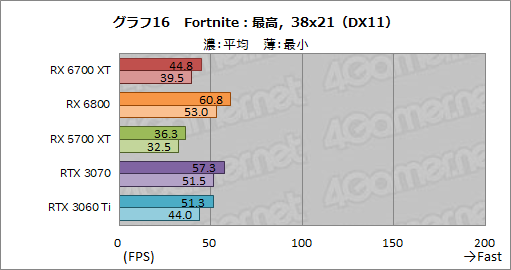 画像ギャラリー No.032のサムネイル画像 / 「Radeon RX 6700 XT」レビュー。RDNA 2世代のミドルクラス市場向けGPUは,RTX 3060 Tiと戦える実力を有する
