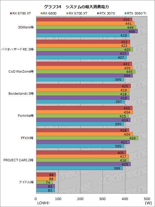 画像ギャラリー No.050のサムネイル画像 / 「Radeon RX 6700 XT」レビュー。RDNA 2世代のミドルクラス市場向けGPUは,RTX 3060 Tiと戦える実力を有する