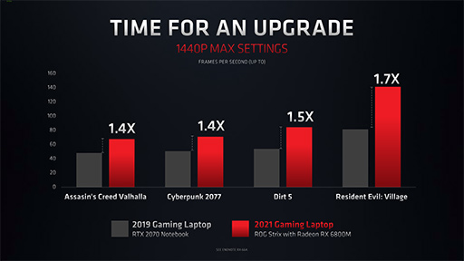 画像ギャラリー No.006のサムネイル画像 / AMD,ノートPC向け「Radeon RX 6000M」シリーズを発表。DLSS対抗機能の「FidelityFX Super Resolution」もまもなく登場