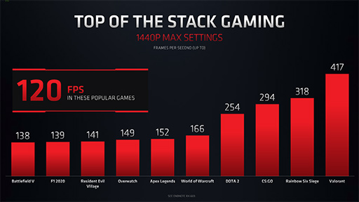 画像ギャラリー No.007のサムネイル画像 / AMD,ノートPC向け「Radeon RX 6000M」シリーズを発表。DLSS対抗機能の「FidelityFX Super Resolution」もまもなく登場