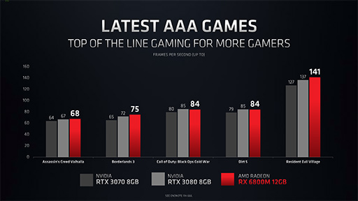 画像ギャラリー No.008のサムネイル画像 / AMD,ノートPC向け「Radeon RX 6000M」シリーズを発表。DLSS対抗機能の「FidelityFX Super Resolution」もまもなく登場