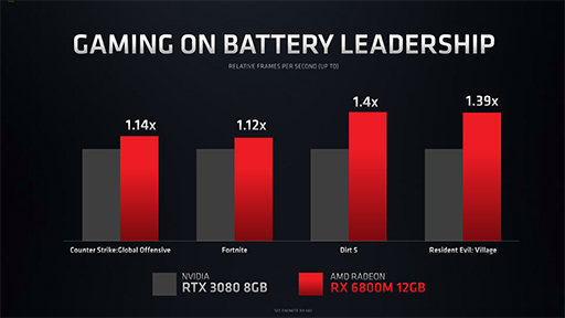 画像ギャラリー No.009のサムネイル画像 / AMD,ノートPC向け「Radeon RX 6000M」シリーズを発表。DLSS対抗機能の「FidelityFX Super Resolution」もまもなく登場