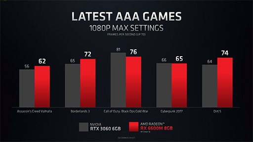 画像ギャラリー No.012のサムネイル画像 / AMD,ノートPC向け「Radeon RX 6000M」シリーズを発表。DLSS対抗機能の「FidelityFX Super Resolution」もまもなく登場
