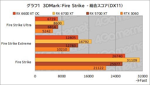 画像ギャラリー No.009のサムネイル画像 / MSI「Radeon RX 6600 XT GAMING X 8GB」レビュー。待望のミドルクラス市場向けNavi 2X世代はGeForce RTX 3060と戦えるのか