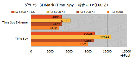 画像ギャラリー No.013のサムネイル画像 / MSI「Radeon RX 6600 XT GAMING X 8GB」レビュー。待望のミドルクラス市場向けNavi 2X世代はGeForce RTX 3060と戦えるのか
