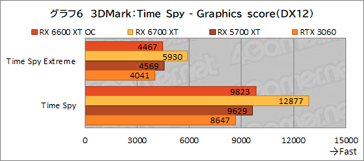 画像ギャラリー No.014のサムネイル画像 / MSI「Radeon RX 6600 XT GAMING X 8GB」レビュー。待望のミドルクラス市場向けNavi 2X世代はGeForce RTX 3060と戦えるのか