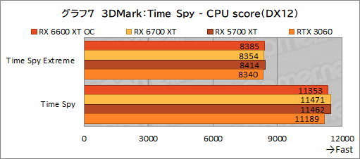 画像ギャラリー No.015のサムネイル画像 / MSI「Radeon RX 6600 XT GAMING X 8GB」レビュー。待望のミドルクラス市場向けNavi 2X世代はGeForce RTX 3060と戦えるのか