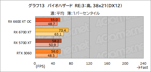 画像ギャラリー No.021のサムネイル画像 / MSI「Radeon RX 6600 XT GAMING X 8GB」レビュー。待望のミドルクラス市場向けNavi 2X世代はGeForce RTX 3060と戦えるのか