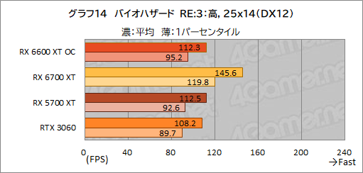 画像ギャラリー No.022のサムネイル画像 / MSI「Radeon RX 6600 XT GAMING X 8GB」レビュー。待望のミドルクラス市場向けNavi 2X世代はGeForce RTX 3060と戦えるのか