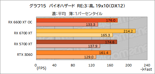画像ギャラリー No.023のサムネイル画像 / MSI「Radeon RX 6600 XT GAMING X 8GB」レビュー。待望のミドルクラス市場向けNavi 2X世代はGeForce RTX 3060と戦えるのか