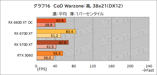 画像ギャラリー No.024のサムネイル画像 / MSI「Radeon RX 6600 XT GAMING X 8GB」レビュー。待望のミドルクラス市場向けNavi 2X世代はGeForce RTX 3060と戦えるのか