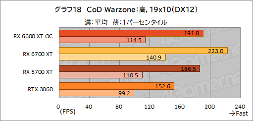 画像ギャラリー No.026のサムネイル画像 / MSI「Radeon RX 6600 XT GAMING X 8GB」レビュー。待望のミドルクラス市場向けNavi 2X世代はGeForce RTX 3060と戦えるのか