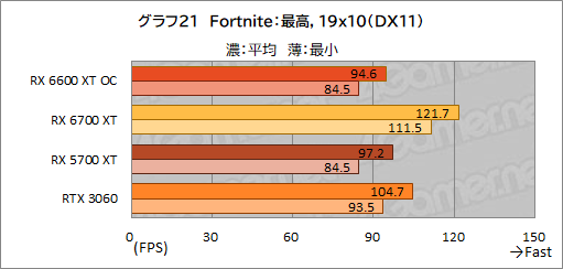 画像ギャラリー No.029のサムネイル画像 / MSI「Radeon RX 6600 XT GAMING X 8GB」レビュー。待望のミドルクラス市場向けNavi 2X世代はGeForce RTX 3060と戦えるのか