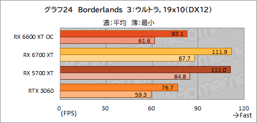 画像ギャラリー No.032のサムネイル画像 / MSI「Radeon RX 6600 XT GAMING X 8GB」レビュー。待望のミドルクラス市場向けNavi 2X世代はGeForce RTX 3060と戦えるのか