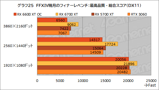 画像ギャラリー No.033のサムネイル画像 / MSI「Radeon RX 6600 XT GAMING X 8GB」レビュー。待望のミドルクラス市場向けNavi 2X世代はGeForce RTX 3060と戦えるのか