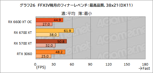画像ギャラリー No.034のサムネイル画像 / MSI「Radeon RX 6600 XT GAMING X 8GB」レビュー。待望のミドルクラス市場向けNavi 2X世代はGeForce RTX 3060と戦えるのか