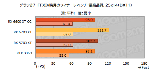 画像ギャラリー No.035のサムネイル画像 / MSI「Radeon RX 6600 XT GAMING X 8GB」レビュー。待望のミドルクラス市場向けNavi 2X世代はGeForce RTX 3060と戦えるのか