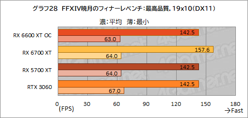 画像ギャラリー No.036のサムネイル画像 / MSI「Radeon RX 6600 XT GAMING X 8GB」レビュー。待望のミドルクラス市場向けNavi 2X世代はGeForce RTX 3060と戦えるのか