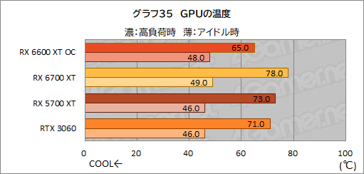 画像ギャラリー No.043のサムネイル画像 / MSI「Radeon RX 6600 XT GAMING X 8GB」レビュー。待望のミドルクラス市場向けNavi 2X世代はGeForce RTX 3060と戦えるのか