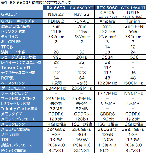 画像ギャラリー No.004のサムネイル画像 / Radeon RX 6600搭載カード「PULSE RX 6600 Gaming」レビュー。上位モデルやGeForce RTX 3060との性能差を探る