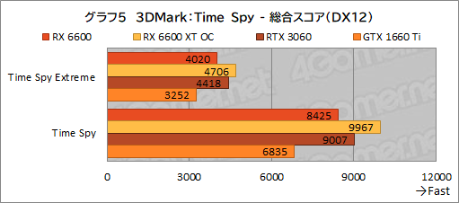 画像ギャラリー No.022のサムネイル画像 / Radeon RX 6600搭載カード「PULSE RX 6600 Gaming」レビュー。上位モデルやGeForce RTX 3060との性能差を探る